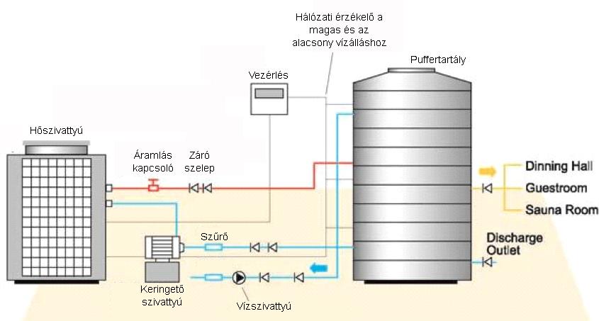 6. A vízelvezető csatornát egyenesre alakítsa ki, hogy ezzel is gátolja a lerakódások kialakulását és megkönnyítse a víz távozását a rendszerből. 7.
