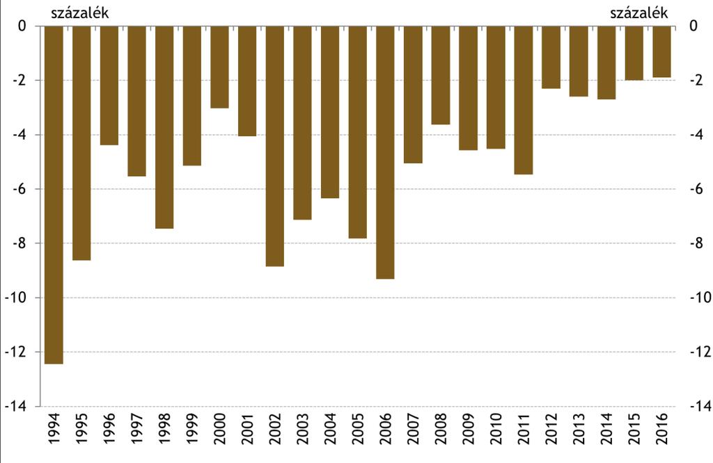 1. ábra: Az ESA-egyenleg alakulása (GDP százalékában) Forrás: Eurostat (1995-2016) és saját számítás (1994) Ha mindenféle korrekció nélkül nézzük, akkor az látszik, hogy az ESA-deficit jelentősen