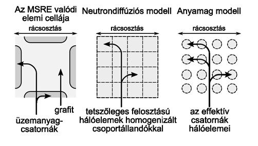 2. Sóolvadékos reaktorok háromdimenziós dinamikai modellezése 35 egymástól lényegesen eltérő halmazán értelmezettek, másrészt a (3.