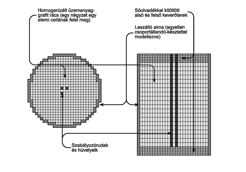 2. Sóolvadékos reaktorok háromdimenziós dinamikai modellezése 51 rendeztem össze.