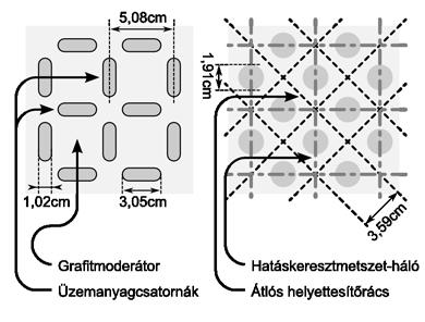 2. Sóolvadékos reaktorok háromdimenziós dinamikai modellezése 53 fejezet elején felvázolt szerkezetű csatolt séma csoportállandókészlet-könyvtára, és ezek között végeztem a megadott térrész