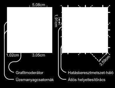 Az MSRE elemi cellája egymásra merőlegesen, kettős rácsban elhelyezett hosszúkás keresztmetszetű üzemanyagcsatornákból állt.