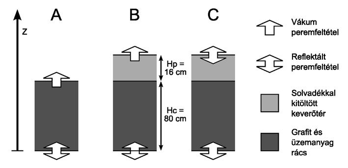 2. Sóolvadékos reaktorok háromdimenziós dinamikai modellezése 55 hőfejlődés amúgy sincsen, és az akna geometriájáról rendelkezésre álló bizonytalan ismeretek sem indokolják annak alaposabb