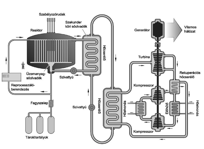 2. Irodalmi áttekintés 7 szükséges kritikus állapotot, és egyúttal gondoskodnak arról, hogy a neutronfluxus szinte teljesen (de nem tökéletesen) a reaktortartály belsejére, az aktív zónára