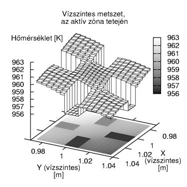 2. Sóolvadékos reaktorok háromdimenziós dinamikai modellezése 72 tulajdonítható, hogy a csatornákban a termohidraulikai belépő szakasz meglehetősen hosszú. 3.27. ábra.