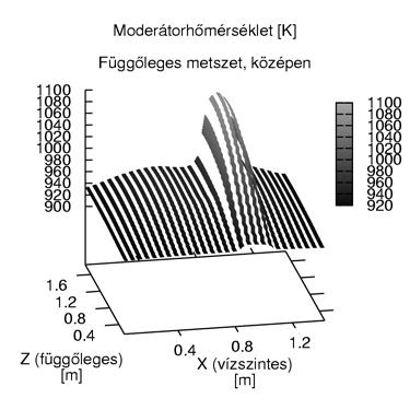 34 MW-on állandósult. A Θ = 80%-os elzáródást követő tranziens után kialakuló üzemzavari állandósult állapot hőmérsékletmezői függőleges metszetben a 3.31.