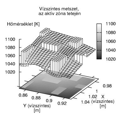 2. Sóolvadékos reaktorok háromdimenziós dinamikai modellezése 75 3.35. ábra. A reaktor üzemanyaghőmérséklete a 3.31.