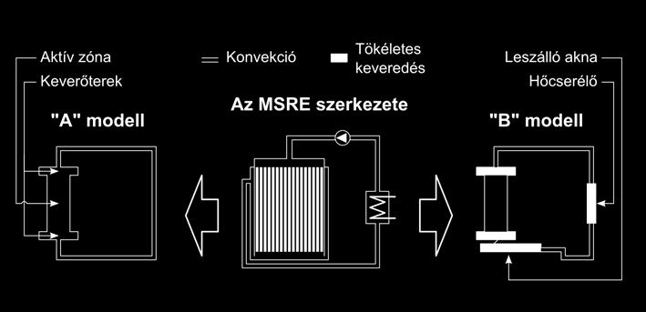 3. Sóolvadékos reaktorok speciális reaktivitáseffektusai 85 Ezután megvizsgáltam, hogy a fluxus és neutronértékesség térbeli alakjának mekkora hatása van az oszcillációkra.