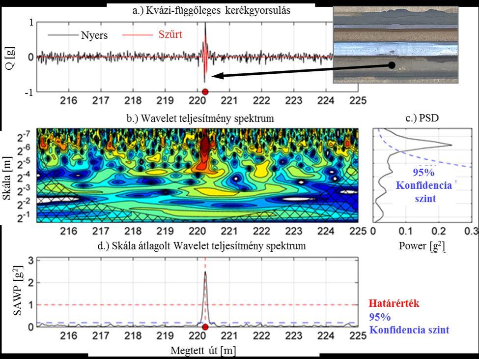 5.1. ábra: Pontszerű ütések azonosítása a skála-átlagolt Wavelet Transzformáció (SAWP)
