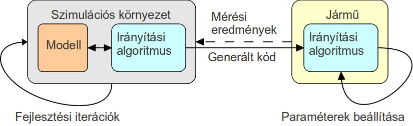 26 Modellalapú fejlesztési folyamat Irányított rendszerek esetén a szimulációs modell felhasználható arra a célra, hogy az irányítási algoritmus fejlesztési iterációinak egy részét a szimulációs