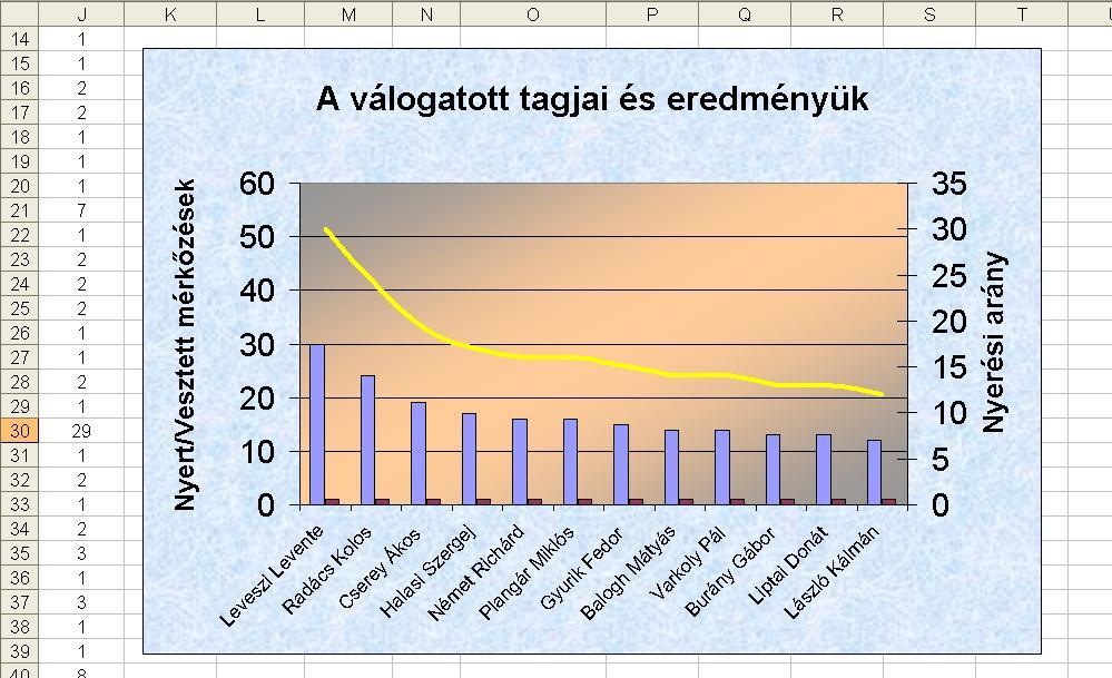 A megoldás során mindig olyan módszert alkalmazz, hogy ha pl. egy mérkőzés eredményében változás következik be, akkor továbbra is helyes eredményeket kapjunk! A.