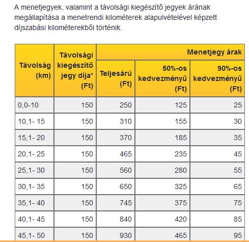 50 Buszpályaudvar Veszprém A menetjegy ára: 50 %-os 280 HUF oda és vissza is,
