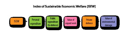 ISEW Az ISEW (Index of Sustainable Economic Welfare) a Fenntartható Gazdasági Jólét Mutatója a GNP képezi az alapját, az elosztási egyenlőtlenségeket hivatott kiküszöbölni, a lakossági fogyasztásból