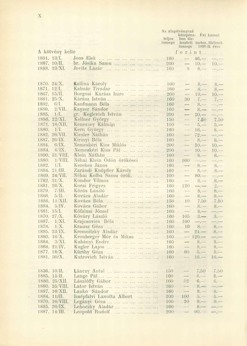 Az alapítványnak készpénz- Kvi kamat teljes ben törösszege lesztett tartóz, törleszt, összege 1898-ik évre A kötvény kelte f o r i n t 1891. 18/1. Joos Elek...... 160 46. 1887. 10/11. br. Jósika Samu.