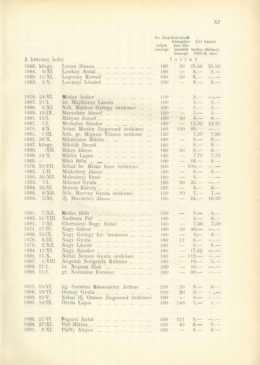 A kól vény kelte Az alapítványnak készpénz- Évi kamat teljes ben tör- 5sszege lesztett tartóz, törleszt, összege 18í)H-ik évre f o r i n t 1888. közgv. Lévay Simon....... 160 30 25.50 25.50' 1884.
