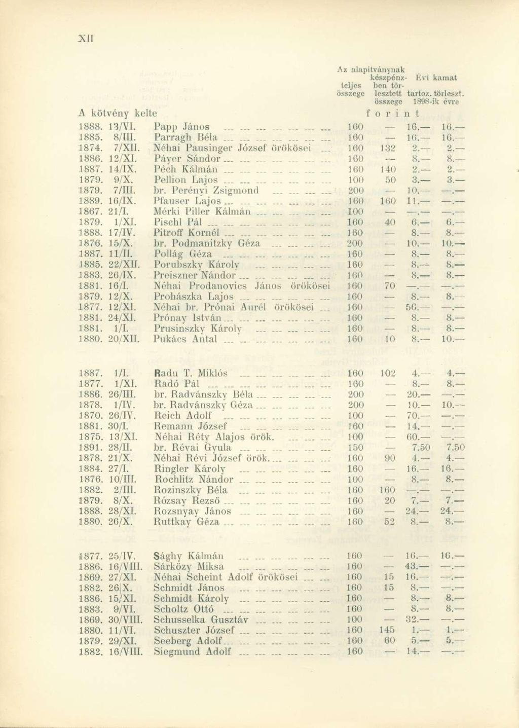A kötvény kelte Az alapítványnak készpénz- Évi kamat teljes ben tórösszege lesztett tartóz, törleszt. összege 1898-ik évre f o r i n t 1888. 13/VI. Papp János............ 160 16. 16 1885. 8 III.