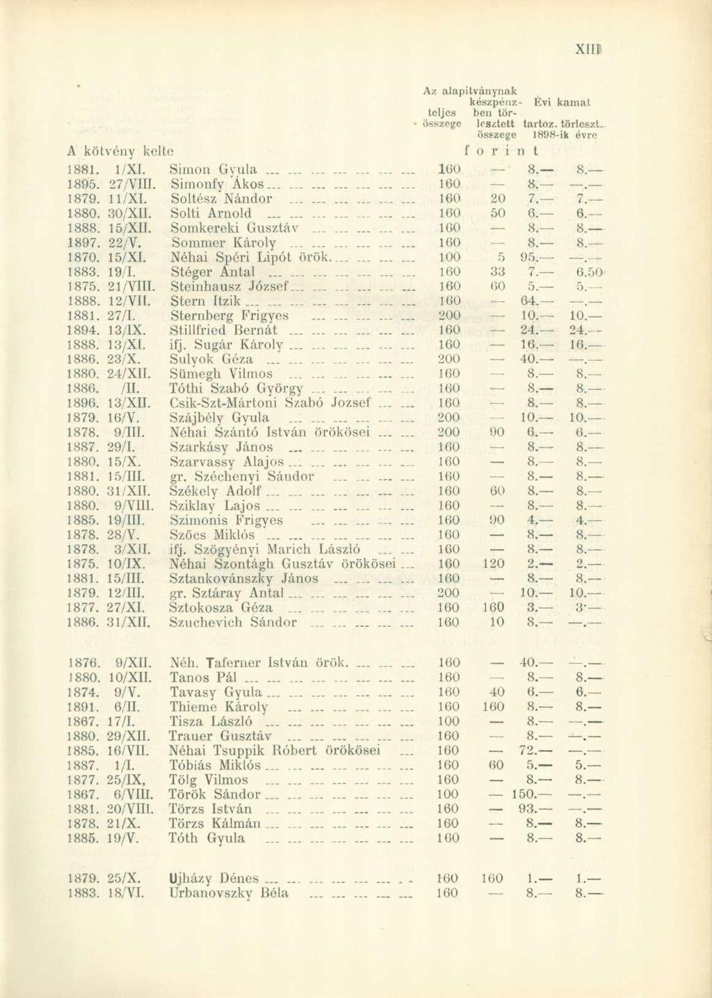 A kötvény kelte Az alapítványnak készpénz- Hvi kamat teljes lien tör- összege lesztett tartóz, törleszt. összege 1898-ik évre f o r i n l 1881. 1/XI. Simon Gyula......... 160 8. 8 1895. 27/VIII.
