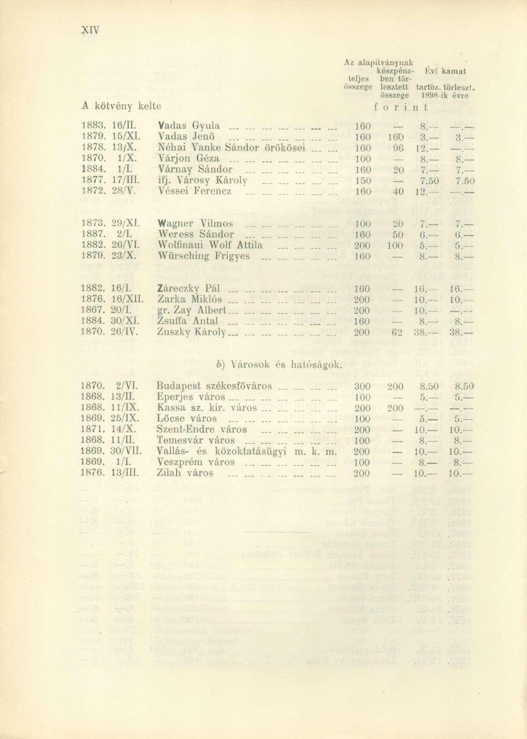 A kötvény kelte Az alapítványnak készpénz- Évi kamat teljes ben törösszegc lesztett tartóz, törlés/,t. összege 1898-ik évre f o r i n t 1883. 16/11. Vadas Gyula.._ 160 8.. 1879. 15/XI.