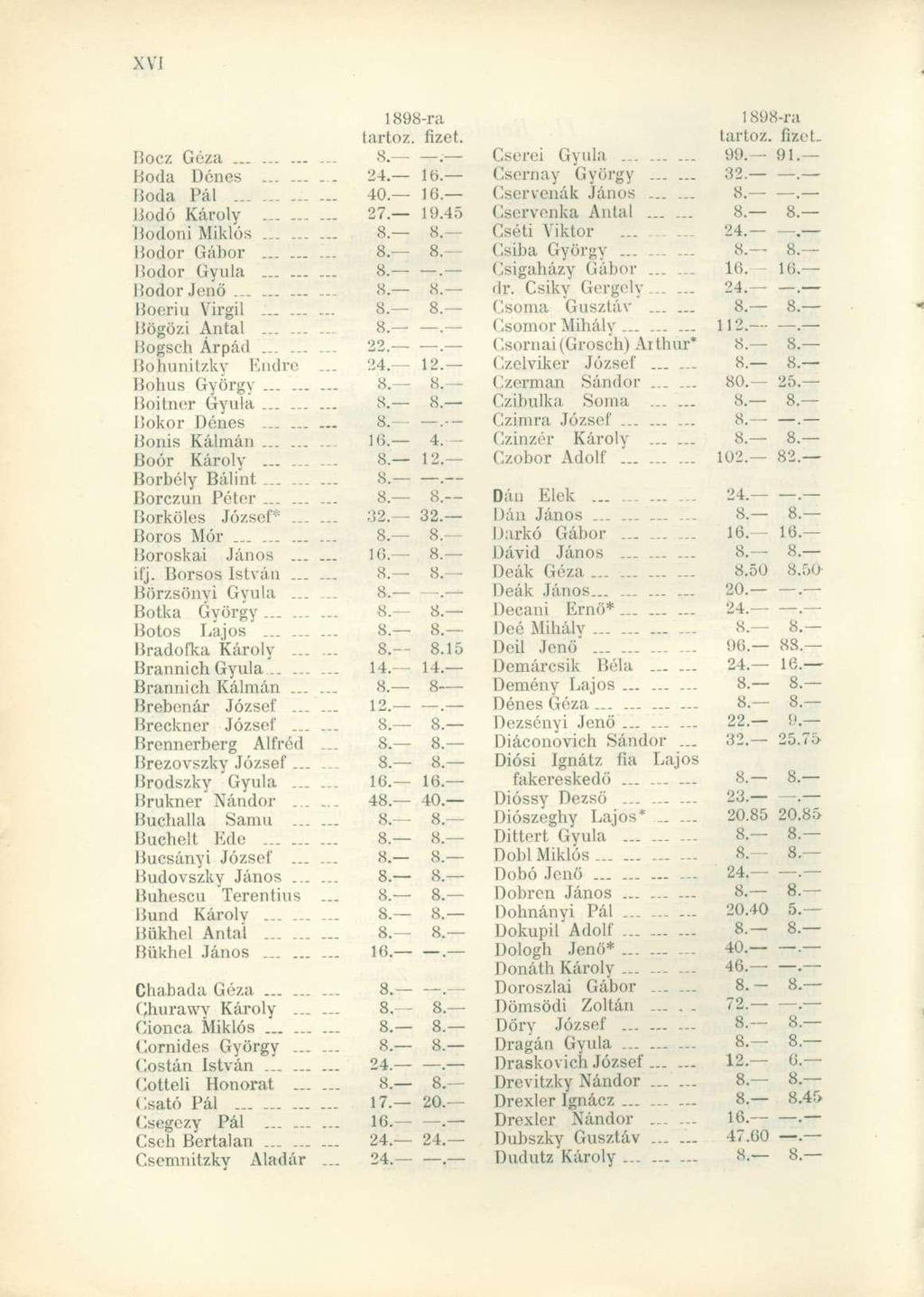 1898-ra tartóz, fizet. íiocz Géza.._._ 8.. Boda Dénes.. 24. 16. Boda Pál 40. 16. Bodó Károly... 27. 19. Bodoni Miklós......... 8. 8. Bodor Gábor......... 8. 8. Bodor Gyula......... 8.. liodorjenő...... 8. 8. Boeriu Virgil.