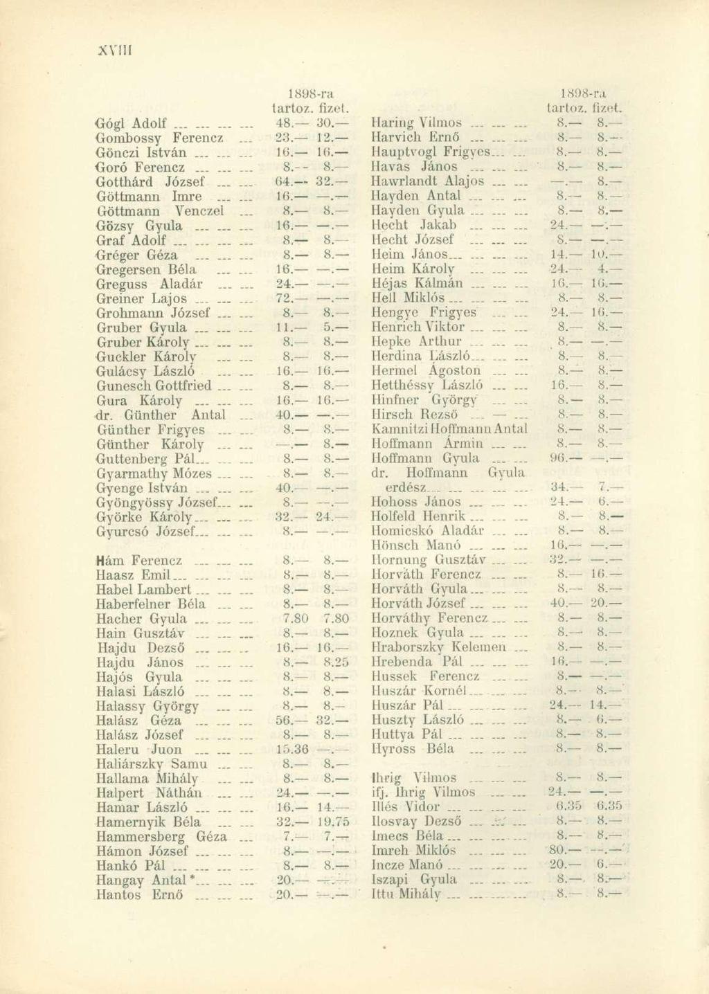 1898-ra tartóz. fizet. Gógl Adolf - 48. 30. Gombossy Ferencz _. 23. 12. Gönczi István...... _. 10. 10. Goró Ferencz........ 8.-- 8. Gotthárd József..... 04 32. Göttmann Imre 10.. Göttmann Venczel.. 8. 8. Gözsy Gyula.