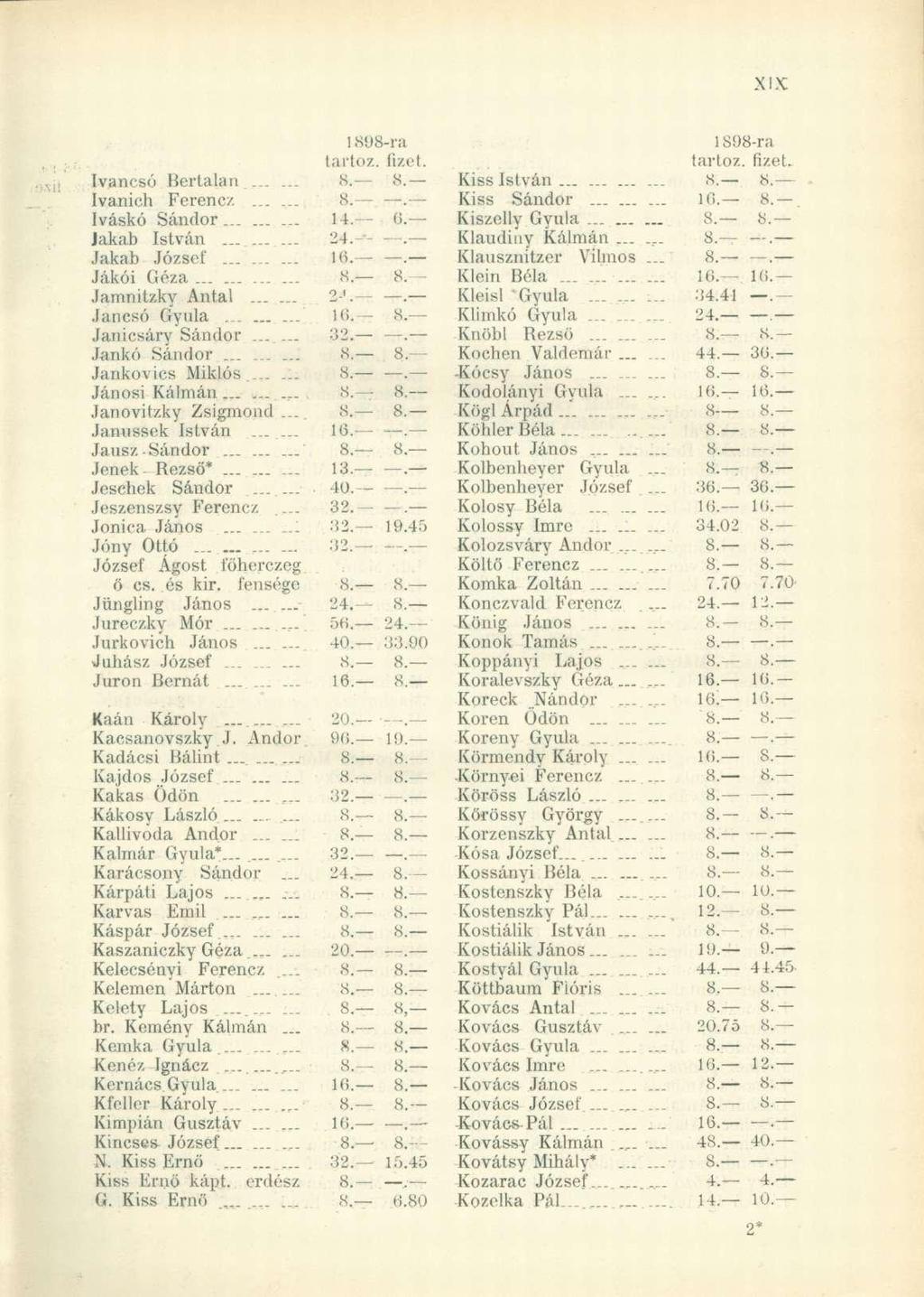 1898-n tartóz, fizet. Ivanesó Bertáján...... 8. 8. Ivanieh Ferencz...... 8.. Iváskó Sándor 14. 6. Jakab István......... 24.--. Jakab József... 16.. Jákói Géza... 8. 8. Jamnitzky Antal...... 9J.