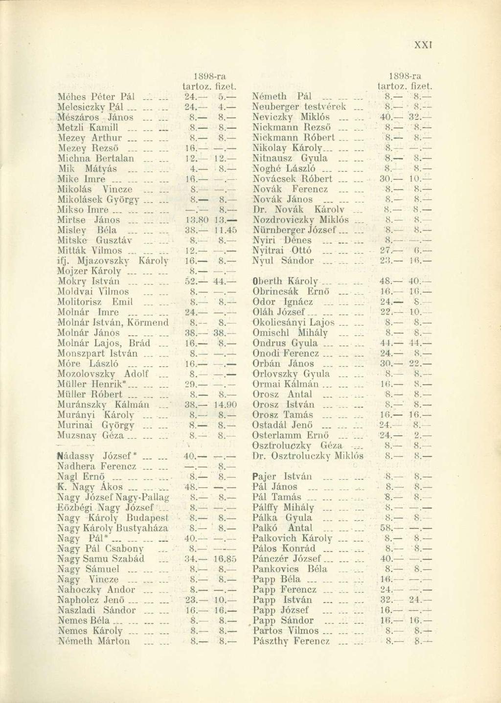 1898-ra 1898-ra tartóz fizet. tartóz fizet. Méhes Péter Pál... 24. 5. Németh Pál... 8. ' 8. Melcsiczky Pál......... 24. 4. Neuberger testvérek... 8. 8. Mészáros János...... 8. 8. Neviczky Miklós...... 40.