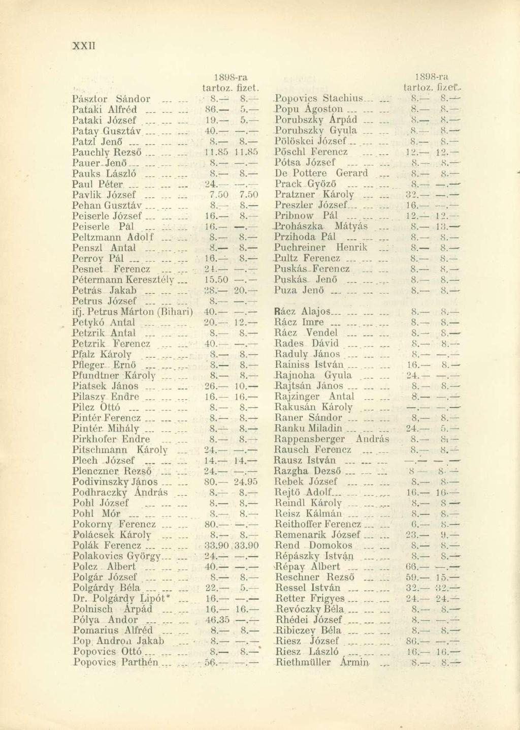 1898-ra tartóz fizet. Pásztor Sándor _..... 8. 8. Pataki Alfréd.._... 86. 5. Pataki József... 19. 5. Palay Gusztáv... -- 40.. Patzl Jenő......... 8. 8. Pauchly Rezső...... 11.85 11.85 PauerJenő..., 8.