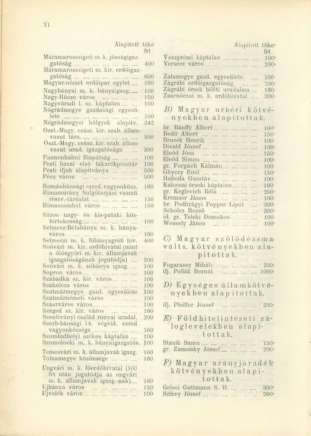 Alapított töke frt Máramarosszigeti m. k. jószágigazgatóság............ 400 Máramarosszigeti m. kir. erdöigazgatóság _ 600 Magyar-német erdőipar egylet... 160 Nagybányai m. k. bányaigazg 100 Nagy-Rőcze vái'os.