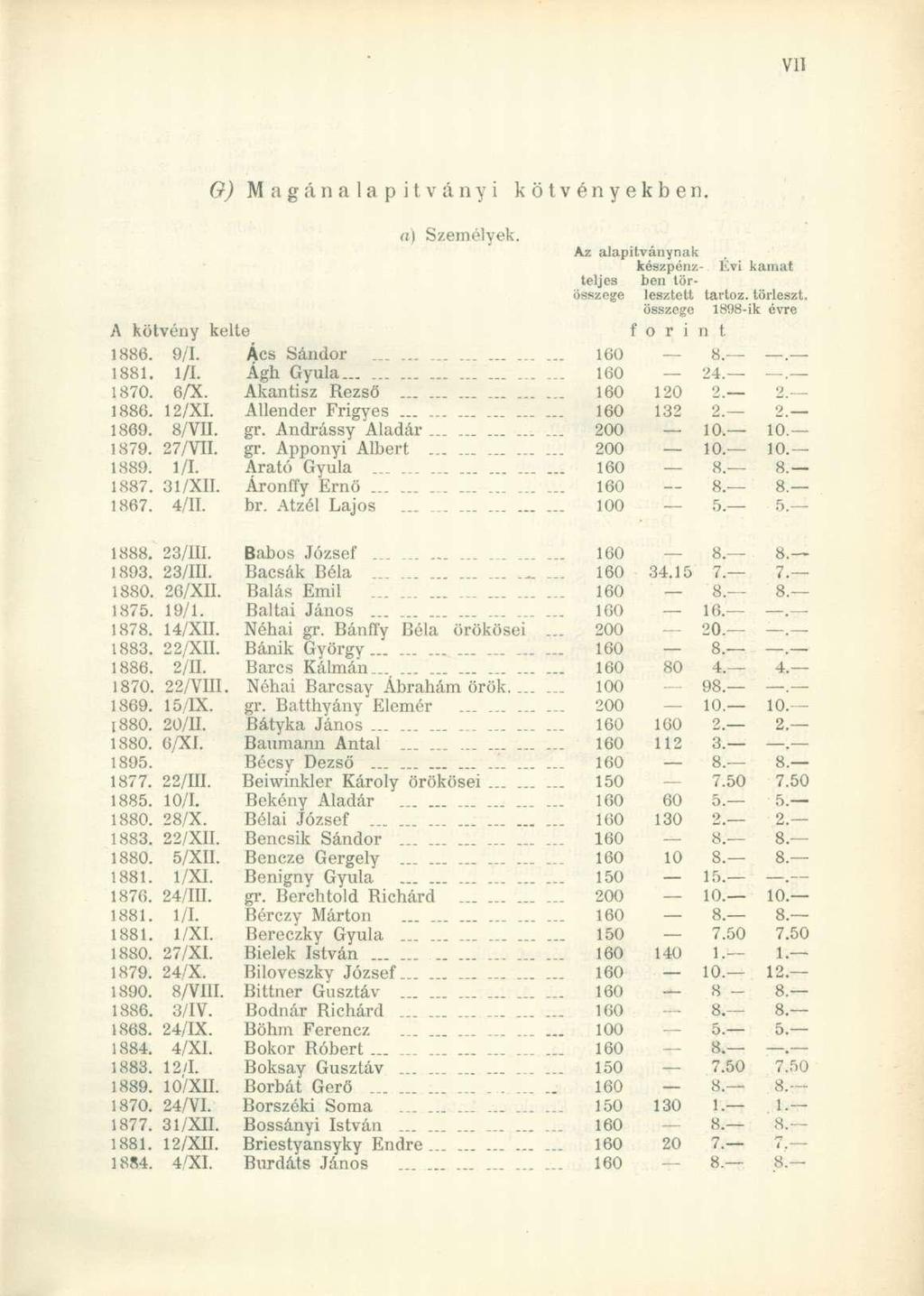 A kötvény kelte O) Magánalapítványi kötvényekben. a) Személyek. 1886. 9/1. Ács Sándor...... 160 1881. 1/1. Ágh Gyula 160 1870. 6/X. Akantisz Rezső - 160 120 1886. 12/XI. Allender Frigyes 160 132 1869.