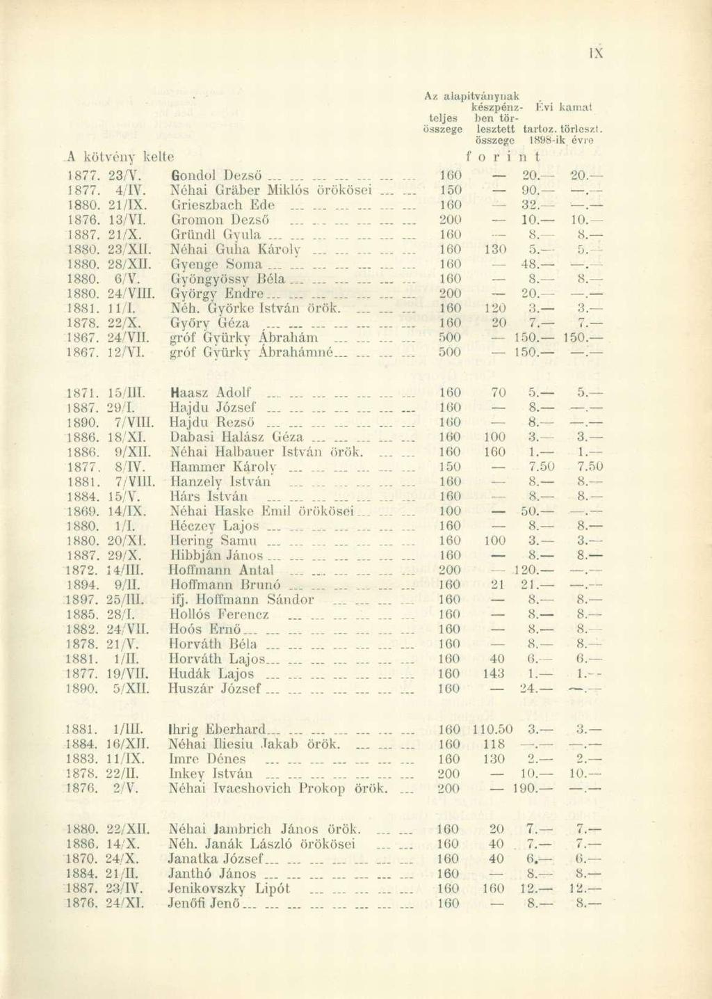 Az alapítványnak készpénz- Kvi kamat teljes ben törösszege lesztett tartóz, törleszt, összege ls98-ik évre A kötvény kelte f o r i n t 1877. 23/V. Gondol Dezső. íoo 20. - 20. 1877. 4/IY.