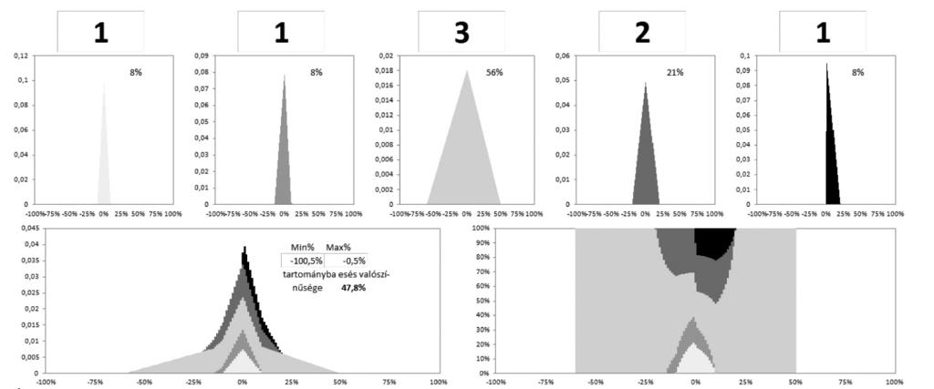96 ÉLŐ GÁBOR SZÁRMES PÉTER 8. ábra A precíziós technika alkalmazásának hatása (1) Forrás: Élő et al. (2015) 9. ábra A precíziós technika alkalmazásának hatása (2) Forrás: Élő et al.