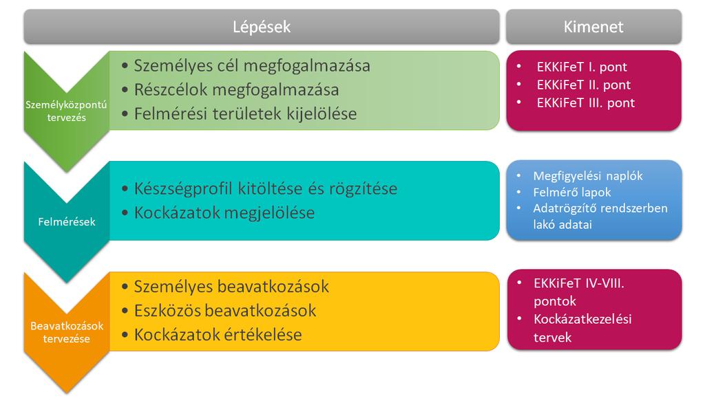 felméréshez és fejlesztéshez szükséges környezeti feltételeket; Foglalkoztatással kapcsolatos információkat és terveket; Lakhatással kapcsolatos igényeket; Egyéb fontos és