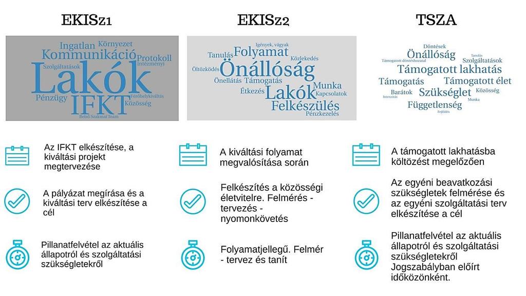 életminőségét javító, közösségi részvételt támogató, a támogatott életvitel alapelveit figyelembe vevő és a támogatott lakhatás szabályozásához igazodó szolgáltatástervezés valósuljon meg.