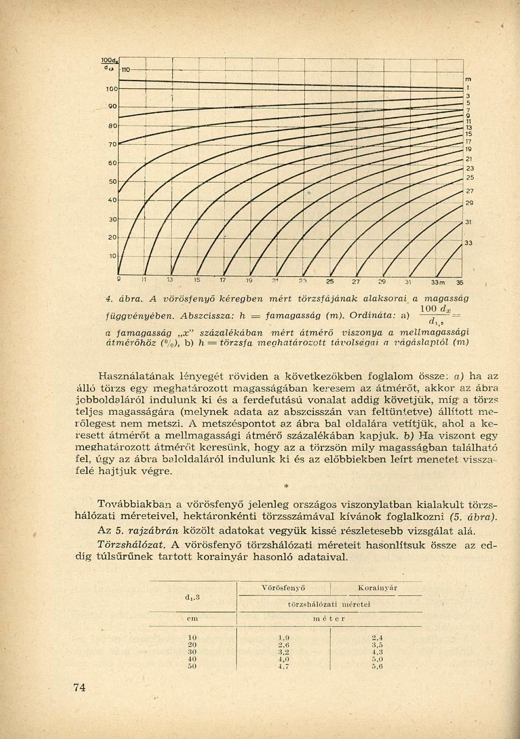 100d ; 4. ábra. A vörösfenyő kéregben mért törzsfájának alaksorai a magasság. 100 d x függvényében. Abszcissza: h = famagasság (m).