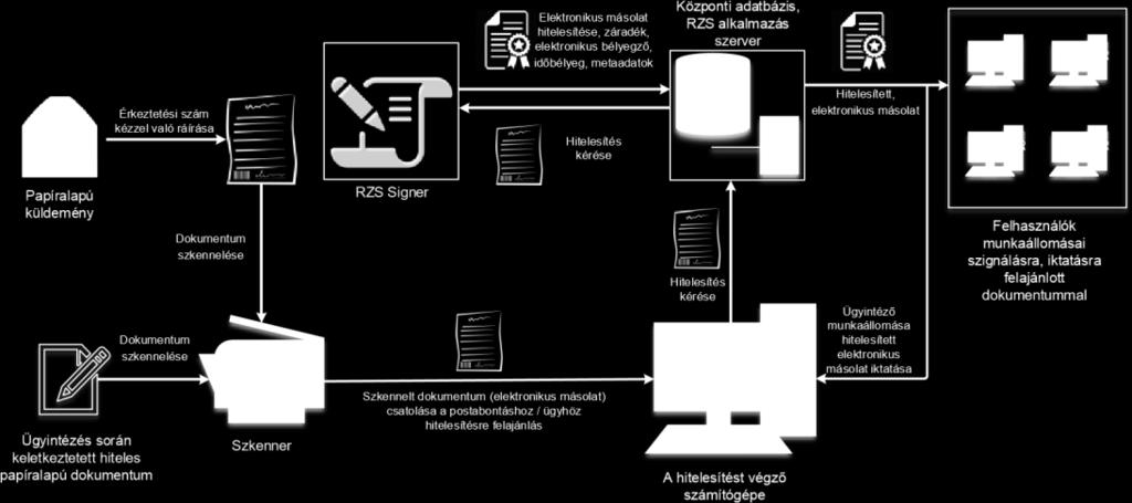 Az elektronikus másolat hitelesítésének alkotóelemei: hitelesítési záradék szövege; elektronikus dokumentum metaadatai; elektronikus bélyegző; időbélyeg.