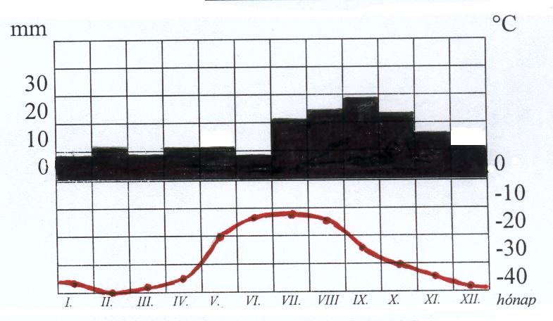 felismerhetetlenek, akkor azokért pontlevonás jár. Erről a feladatban tájékoztatni kell a tanulót. b. Diagramkészítés Feladat: A tanulónak adatsor alapján kell elkészítenie egy diagramot. Pl.