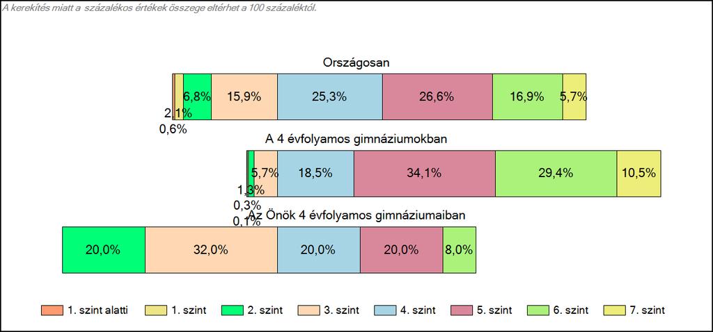 4 évfolyamos gimnáziumaiban Szövegértés A tanulók