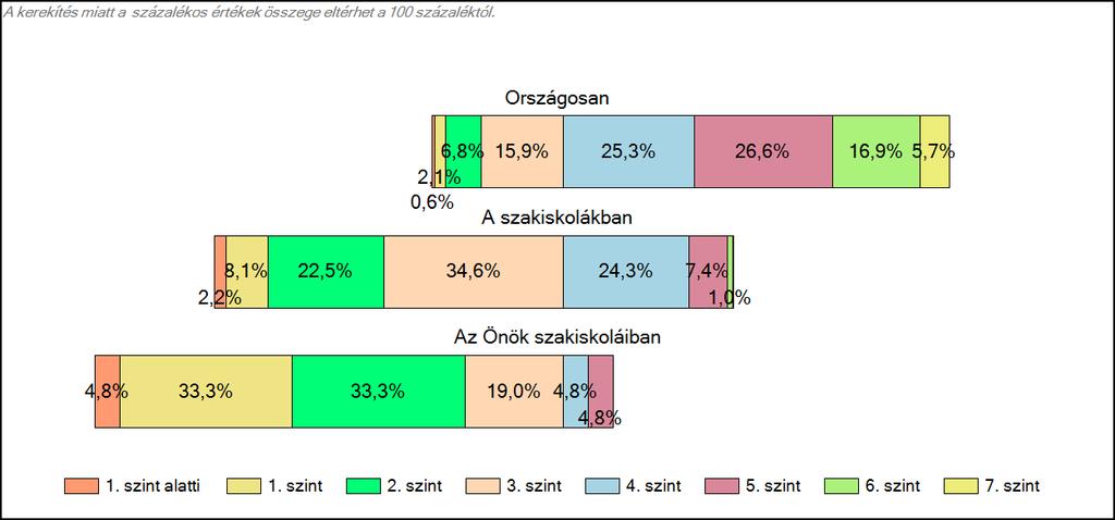 1c Képességeloszlás Az országos eloszlás, valamint a tanulók eredményei a szakiskolákban és az Önök