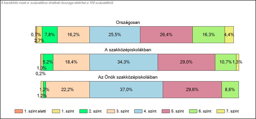 szakközépiskoláiban Szövegértés A tanulók