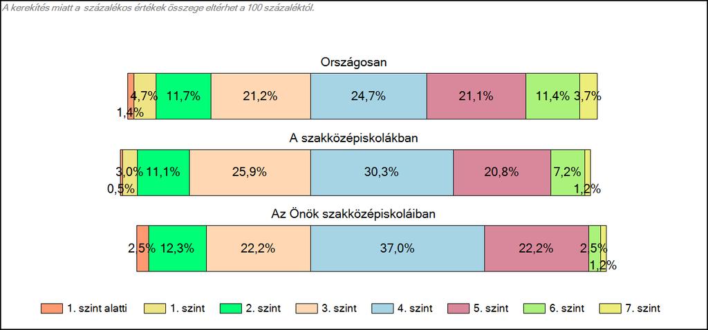 1c Képességeloszlás Az országos eloszlás, valamint a tanulók eredményei a szakközépiskolákban és az Önök