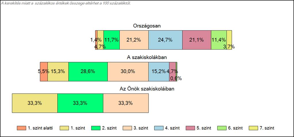 szakiskoláiban Matematika A tanulók képességszintek