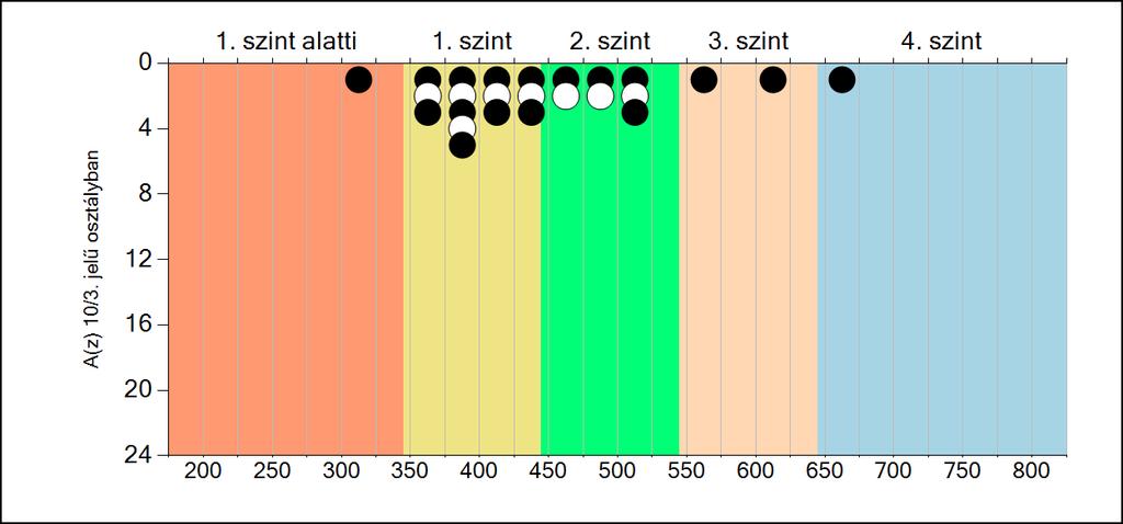 7b A képességeloszlás osztályonként A tanulók eredményei