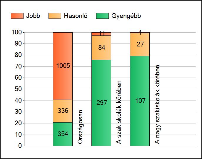 1 Átlageredmények A telephelyek átlageredményeinek összehasonlítása Matematika Az Önök eredményei a szakiskolai telephelyek eredményeihez viszonyítva A szignifikánsan jobban, hasonlóan, illetve