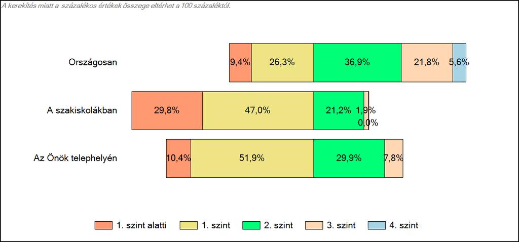 4 Képességeloszlás Az országos eloszlás, valamint a tanulók eredményei a szakiskolákban és az Önök