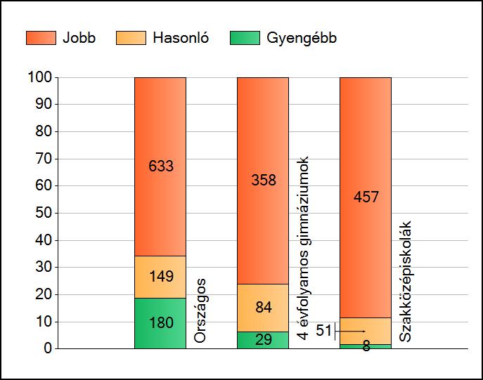 1 Átlageredmények Az intézmények átlageredményeinek összehasonlítása Szövegértés A szignifikánsan jobban, hasonlóan, illetve gyengébben teljesítő intézmények száma és aránya (%) A tanulók