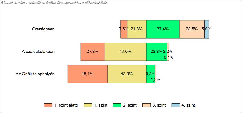 4 Képességeloszlás Az országos eloszlás, valamint a tanulók eredményei a szakiskolákban és az Önök