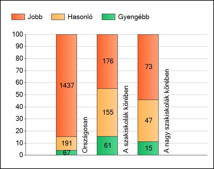 1 Átlageredmények A telephelyek átlageredményeinek összehasonlítása Matematika Az Önök eredményei a szakiskolai telephelyek eredményeihez viszonyítva A szignifikánsan jobban, hasonlóan, illetve