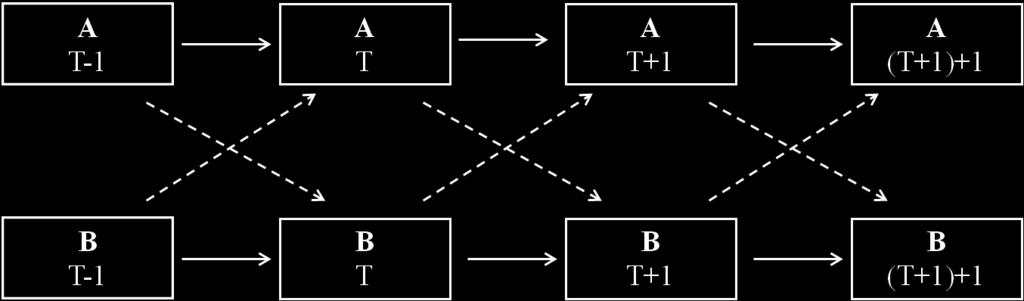 8. ábra. Az ARCL analízis sematikus modellezése. autoregressziós kapcsolat; kereszt regressziós kapcsolat; A és B: vizsgált paraméter.