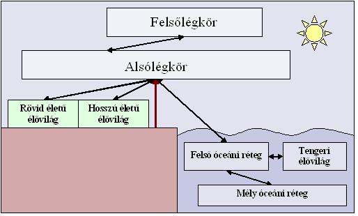 . ábra. A dobozmodell tározói közötti kapcsolat. A felsőlégkör kizárólag az alsólégkörrel áll kapcsolatban.