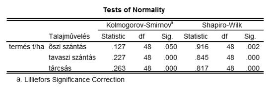 Statisztikailag igazolt eltérés: a csúcsosság értéke meghaladja a szórásának kétszeresét 49/62 50/62 Kolmogorov-Smirnov teszt